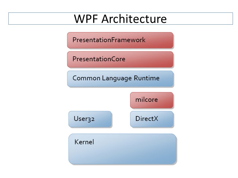 WPF Architecture